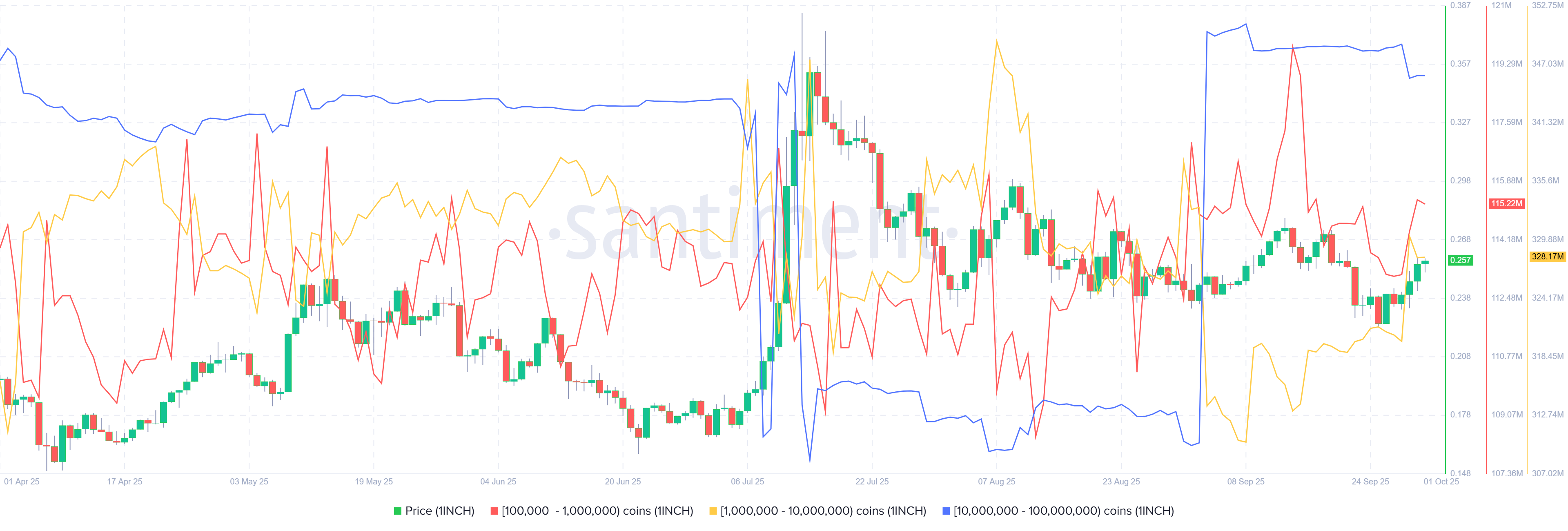 Biểu đồ phân phối nguồn cung 1INCH. Nguồn: Santiment